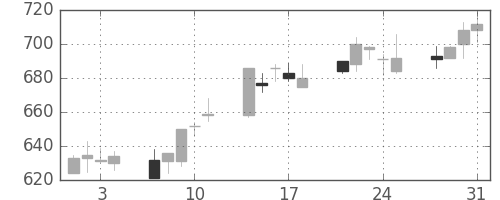 京成の日足チャート(2006年8月)