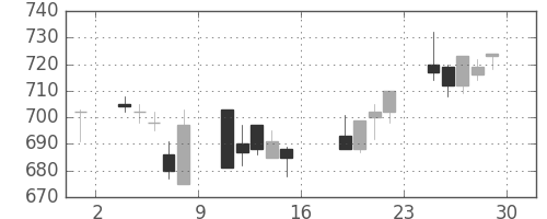 京成の日足チャート(2006年9月)