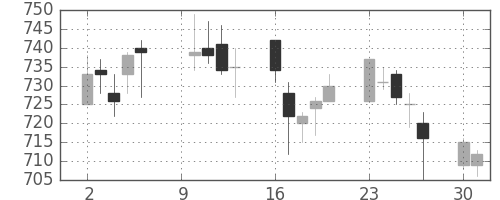 京成の日足チャート(2006年10月)
