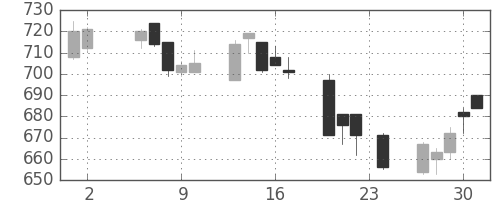 京成の日足チャート(2006年11月)