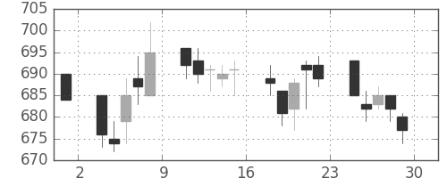 京成の日足チャート(2006年12月)