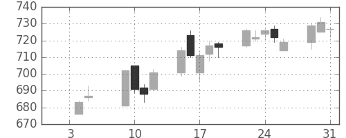 京成の日足チャート(2007年1月)