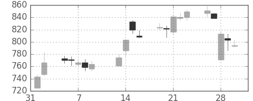 京成の日足チャート(2007年2月)