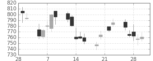 京成の日足チャート(2007年3月)