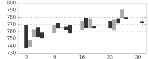 京成の日足チャート(2007年4月)
