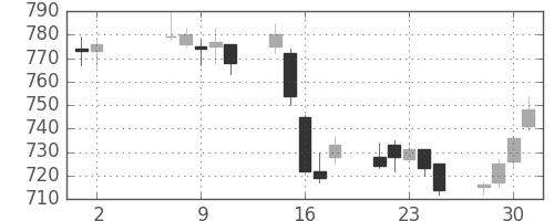 京成の日足チャート(2007年5月)