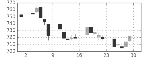 京成の日足チャート(2007年6月)