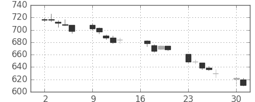 京成の日足チャート(2007年7月)