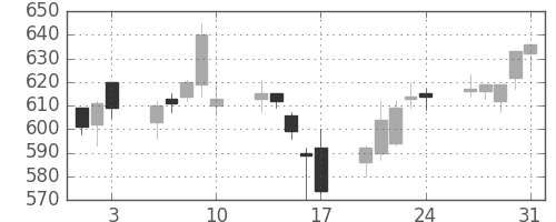 京成の日足チャート(2007年8月)