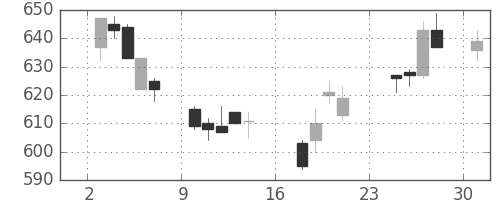 京成の日足チャート(2007年9月)