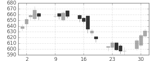 京成の日足チャート(2007年10月)