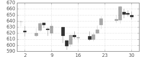 京成の日足チャート(2007年11月)
