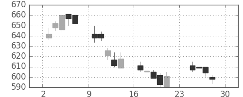 京成の日足チャート(2007年12月)