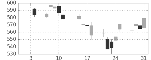 京成の日足チャート(2008年1月)