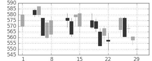 京成の日足チャート(2008年2月)