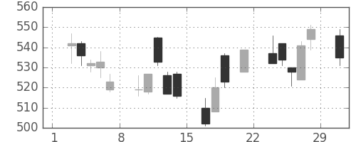 京成の日足チャート(2008年3月)