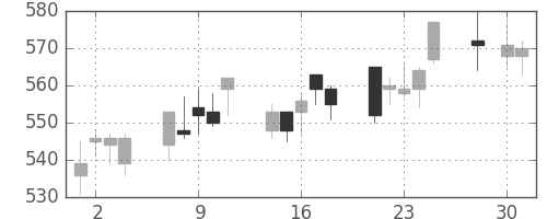 京成の日足チャート(2008年4月)