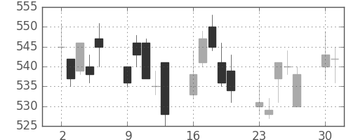 京成の日足チャート(2008年6月)