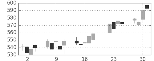 京成の日足チャート(2008年7月)