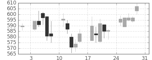 京成の日足チャート(2008年8月)