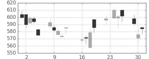 京成の日足チャート(2008年9月)