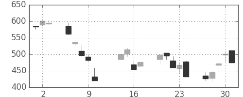 京成の日足チャート(2008年10月)