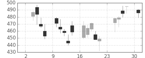京成の日足チャート(2008年11月)