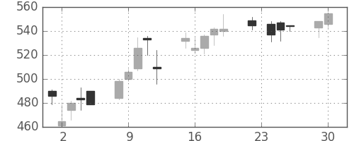 京成の日足チャート(2008年12月)