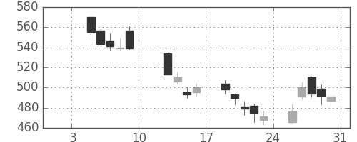 京成の日足チャート(2009年1月)