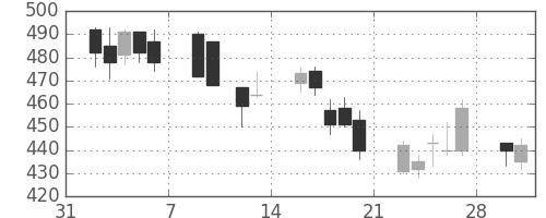 京成の日足チャート(2009年2月)