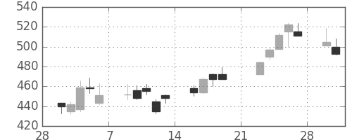 京成の日足チャート(2009年3月)