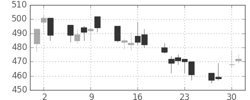 京成の日足チャート(2009年4月)