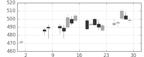 京成の日足チャート(2009年5月)