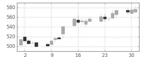 京成の日足チャート(2009年6月)
