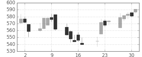 京成の日足チャート(2009年7月)