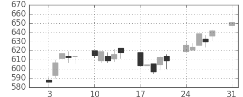 京成の日足チャート(2009年8月)