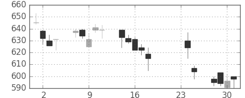京成の日足チャート(2009年9月)