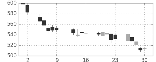 京成の日足チャート(2009年10月)