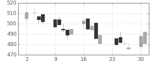 京成の日足チャート(2009年11月)