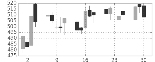 京成の日足チャート(2009年12月)