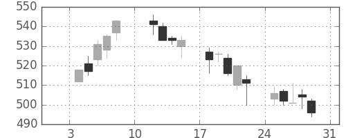 京成の日足チャート(2010年1月)