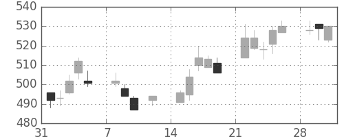 京成の日足チャート(2010年2月)