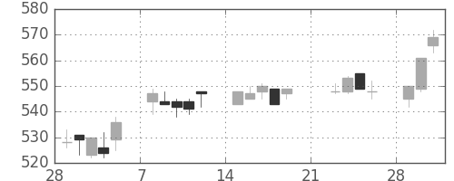 京成の日足チャート(2010年3月)