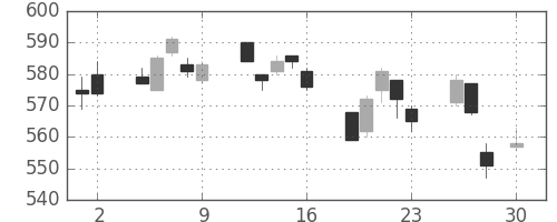 京成の日足チャート(2010年4月)