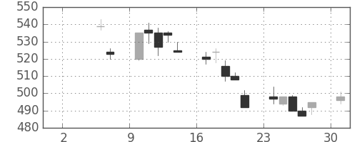 京成の日足チャート(2010年5月)