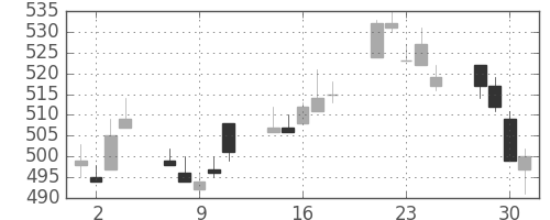 京成の日足チャート(2010年6月)