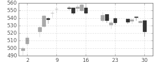 京成の日足チャート(2010年7月)