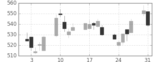 京成の日足チャート(2010年8月)