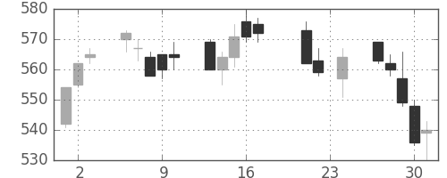 京成の日足チャート(2010年9月)