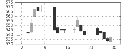 京成の日足チャート(2010年10月)